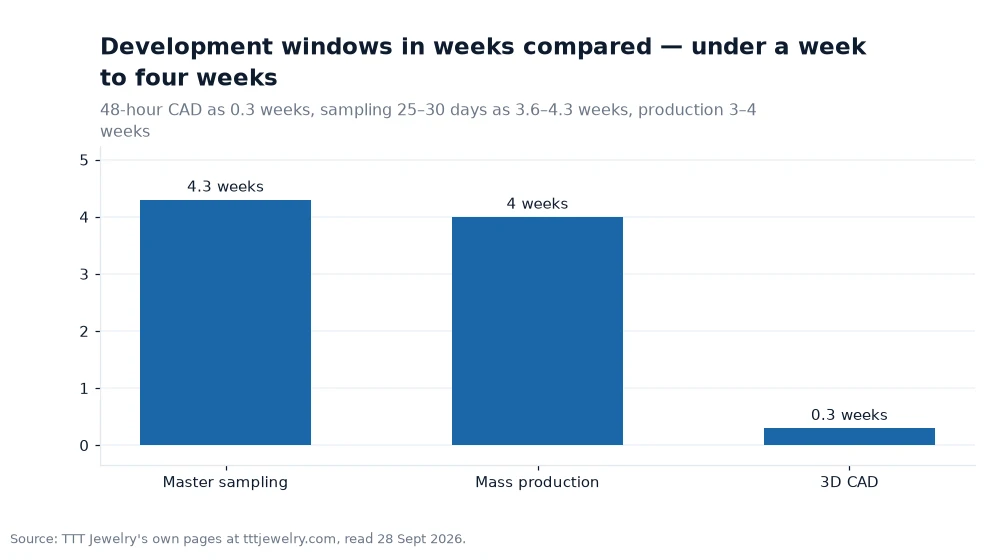 Bar chart: Development windows in weeks compared — under a week to four weeks